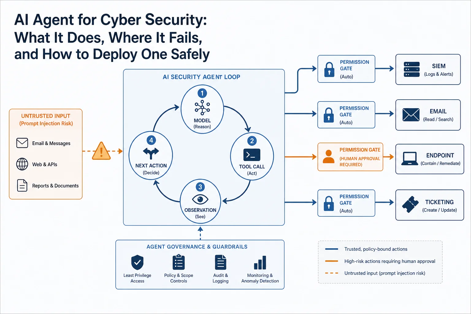 Editorial illustration for AI Agent for Cyber Security: What It Does, Where It Fails, and How to Deploy One Safely