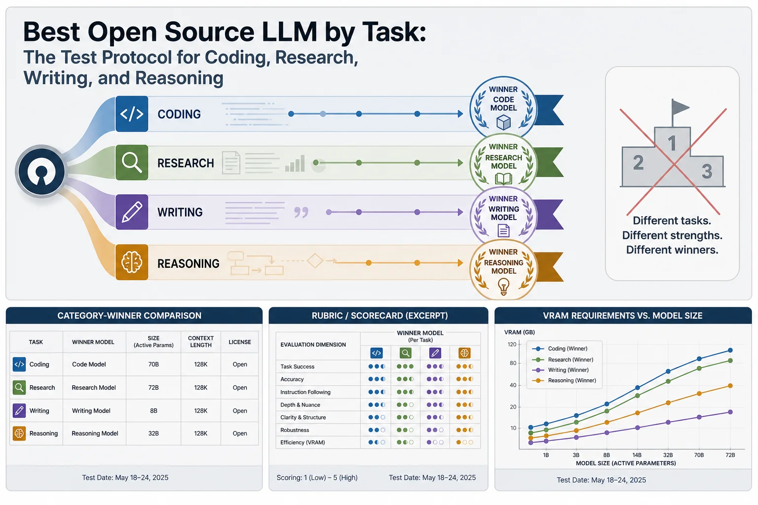Editorial illustration for Best Open Source LLM by Task: The Test Protocol for Coding, Research, Writing, and Reasoning