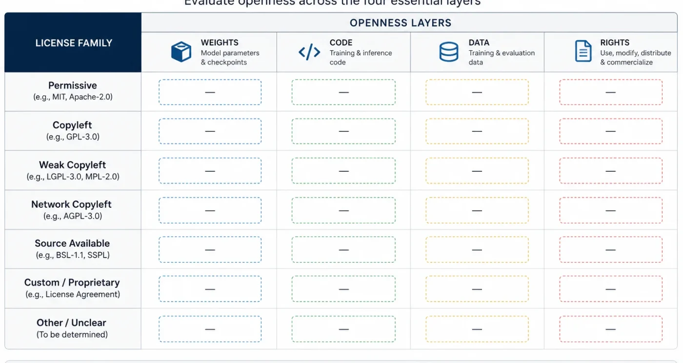 Editorial illustration for Open Weights or Open Source? How to Audit an LLM Licence