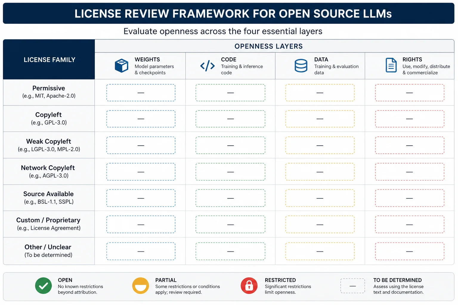 Editorial illustration for Open Weights or Open Source? How to Audit an LLM Licence
