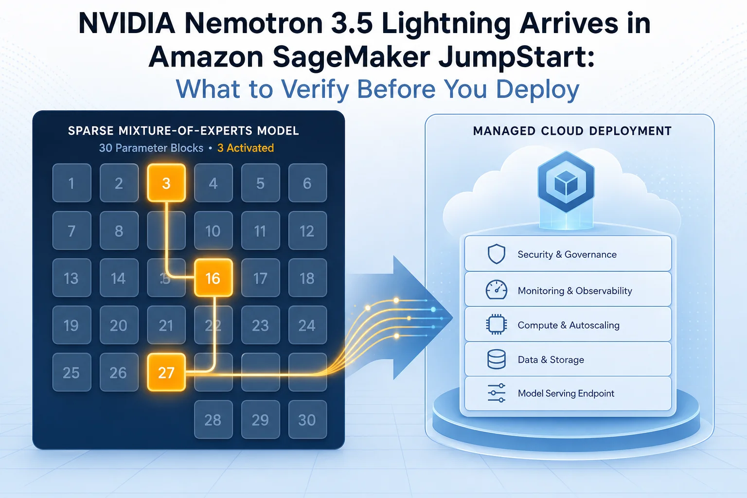 Editorial illustration for NVIDIA Nemotron 3.5 Lightning Arrives in Amazon SageMaker JumpStart: What to Verify Before You Deploy